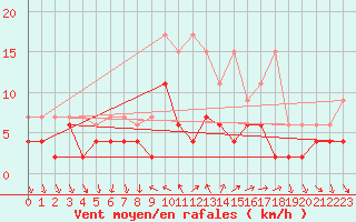 Courbe de la force du vent pour Luzern