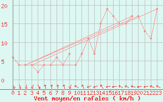 Courbe de la force du vent pour vila