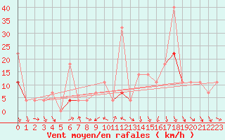 Courbe de la force du vent pour Tynset Ii