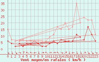 Courbe de la force du vent pour Pau (64)