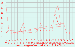 Courbe de la force du vent pour Byglandsfjord-Solbakken