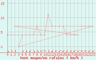 Courbe de la force du vent pour St Sebastian / Mariazell