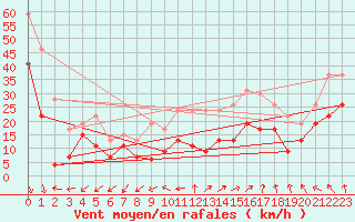 Courbe de la force du vent pour La Ciotat / Bec de l