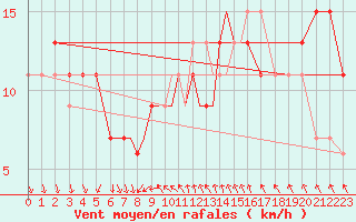Courbe de la force du vent pour Leeming