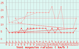 Courbe de la force du vent pour Regensburg