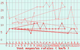 Courbe de la force du vent pour Regensburg