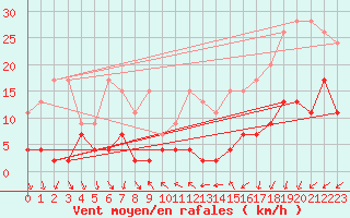 Courbe de la force du vent pour La Fretaz (Sw)