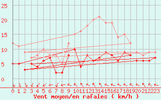 Courbe de la force du vent pour Saint-milion (33)