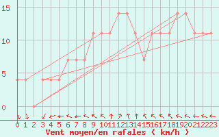 Courbe de la force du vent pour Helsinki Kaisaniemi