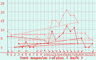 Courbe de la force du vent pour Reims-Prunay (51)