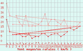 Courbe de la force du vent pour Pilatus