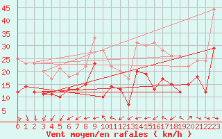 Courbe de la force du vent pour La Rochelle - Aerodrome (17)