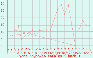 Courbe de la force du vent pour Mace Head