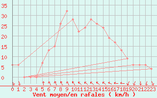 Courbe de la force du vent pour Mount Terrible Radar