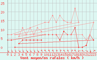 Courbe de la force du vent pour Porreres