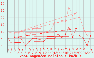 Courbe de la force du vent pour Nmes - Courbessac (30)