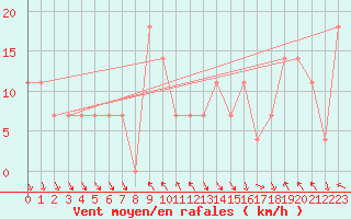 Courbe de la force du vent pour Achenkirch