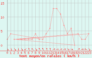 Courbe de la force du vent pour Soria (Esp)