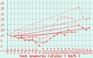 Courbe de la force du vent pour Laval (53)