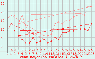 Courbe de la force du vent pour Lunegarde (46)