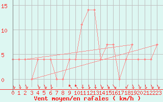 Courbe de la force du vent pour Achenkirch