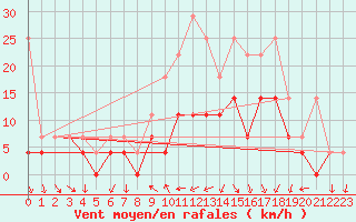 Courbe de la force du vent pour Meiningen