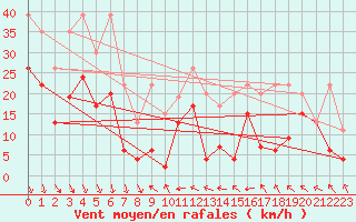 Courbe de la force du vent pour Bernina