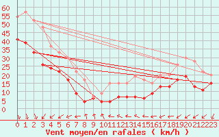 Courbe de la force du vent pour Pointe de Chassiron (17)