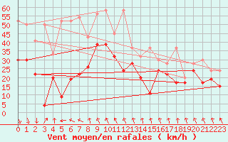 Courbe de la force du vent pour Jungfraujoch (Sw)