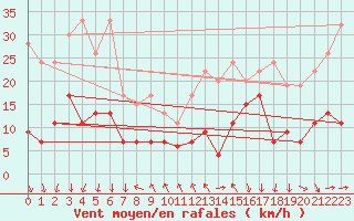 Courbe de la force du vent pour Gornergrat