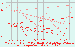 Courbe de la force du vent pour Cap de la Hague (50)