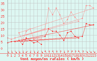 Courbe de la force du vent pour Dijon / Longvic (21)