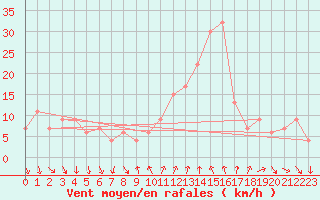 Courbe de la force du vent pour Marina Di Ginosa