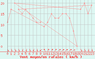 Courbe de la force du vent pour Mumbles