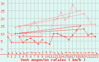 Courbe de la force du vent pour Saint-Germain-de-Lusignan (17)