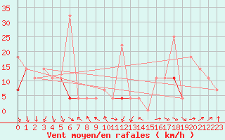 Courbe de la force du vent pour Tanabru