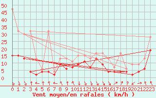 Courbe de la force du vent pour Altdorf