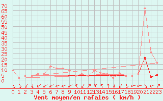 Courbe de la force du vent pour Pontevedra