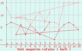 Courbe de la force du vent pour Nyon-Changins (Sw)