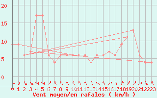 Courbe de la force du vent pour Capo Bellavista