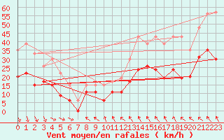 Courbe de la force du vent pour Orange (84)