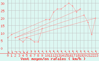 Courbe de la force du vent pour Decimomannu