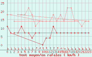 Courbe de la force du vent pour Pitesti