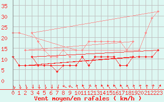 Courbe de la force du vent pour Kittila Lompolonvuoma