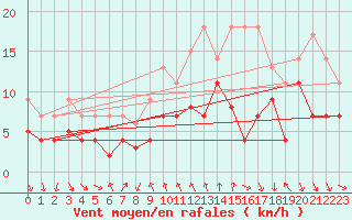 Courbe de la force du vent pour Geisenheim