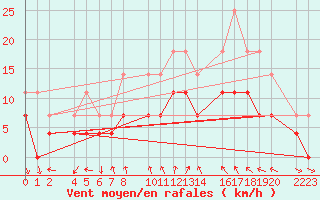 Courbe de la force du vent pour guilas