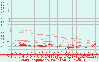 Courbe de la force du vent pour Gersau