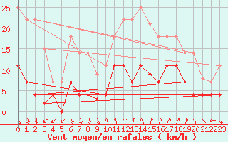 Courbe de la force du vent pour Ayamonte