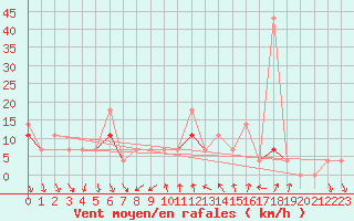 Courbe de la force du vent pour Honefoss Hoyby