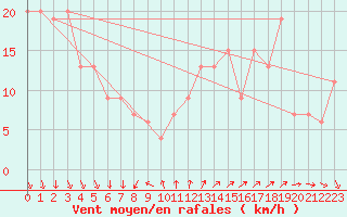 Courbe de la force du vent pour Mumbles